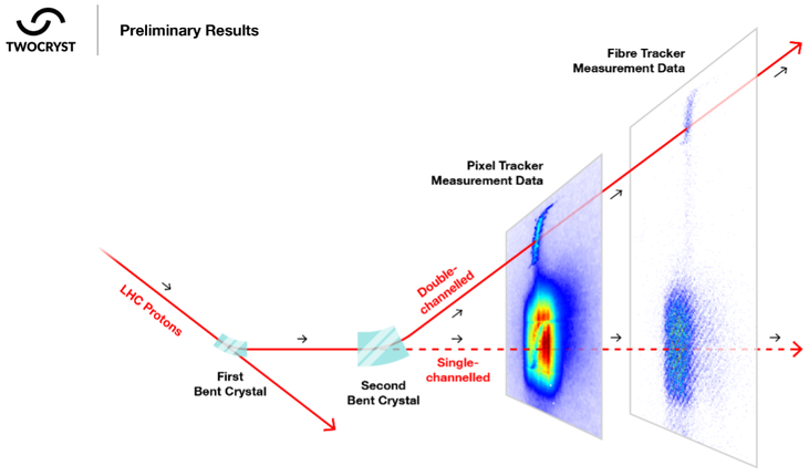 Osservato per la prima volta il “doppio incanalamento” (double channelling) di particelle in cristalli curvati
